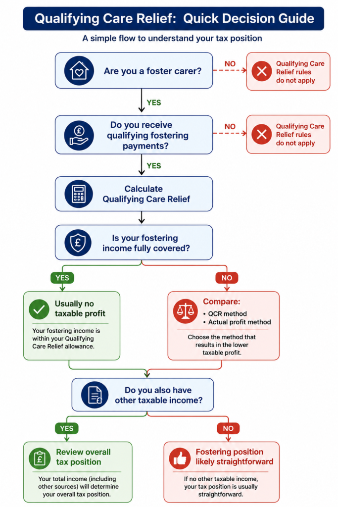 Which Situation Best Matches Yours? - AccounTax Zone Limited