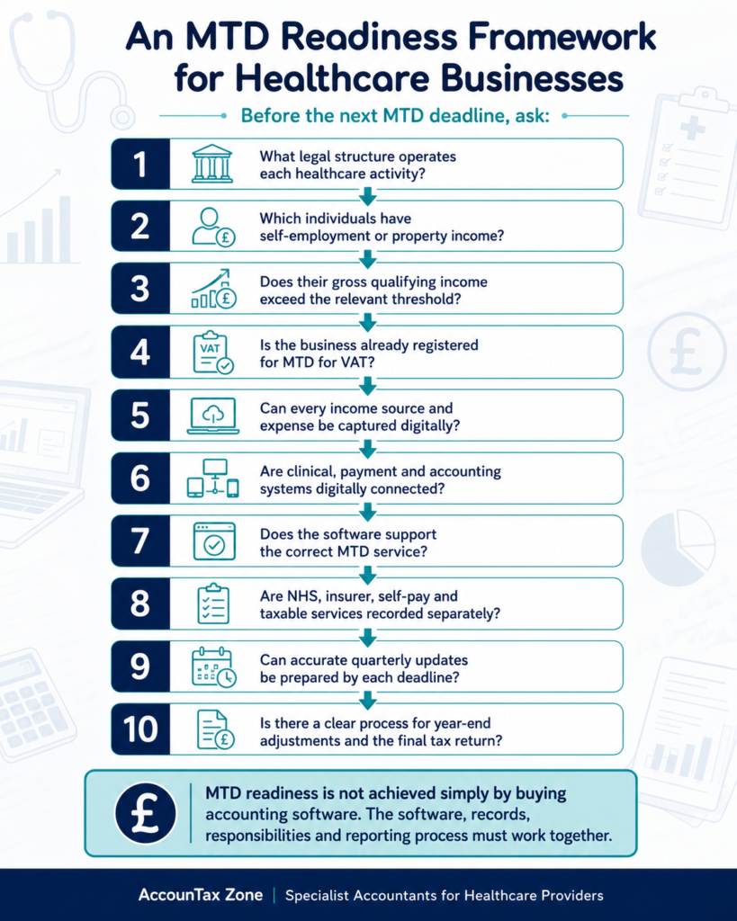 MTD for Healthcare Businesses | Making Tax Digital Guide - AccounTax Zone Limited