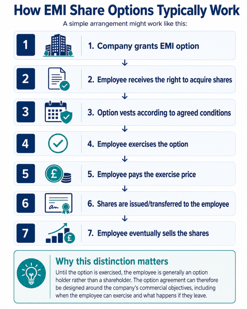EMI Share Options for UK Tech Companies | 2026 Rules - AccouTax Zone Limited