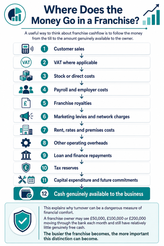 Franchisee Cash Flow Management | Protect Your Cash - AccounTax Zone Limited