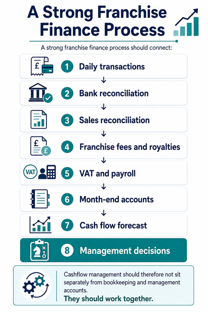 Franchisee Cash Flow Management | Protect Your Cash - AccounTax Zone Limited