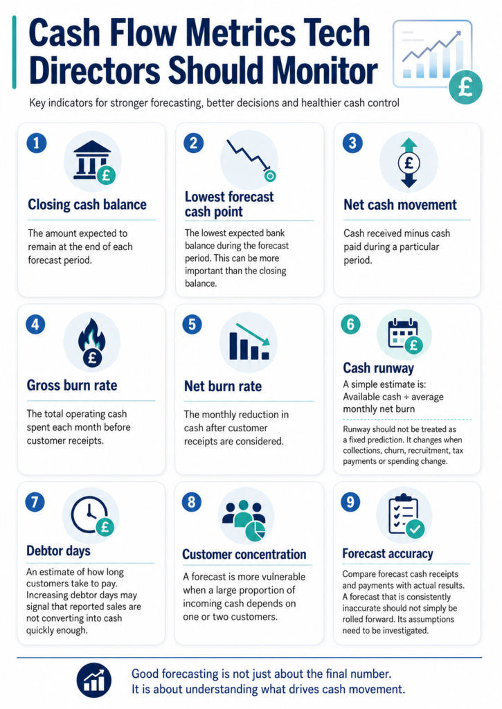 Cash flow managment and forecasting for Tech & SaaS - AccounTax Zone Limited
