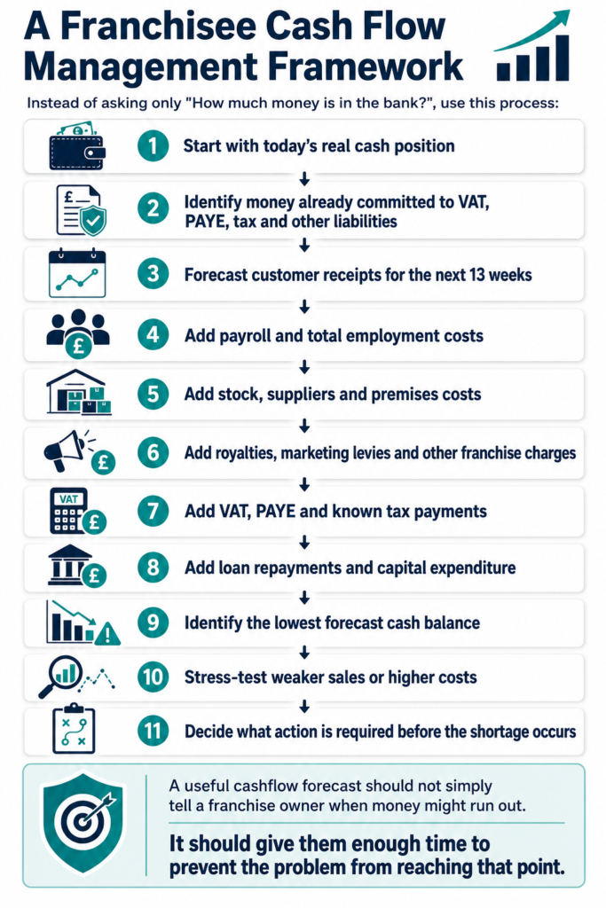Franchisee Cash Flow Management | Protect Your Cash - AccounTax Zone Limited
