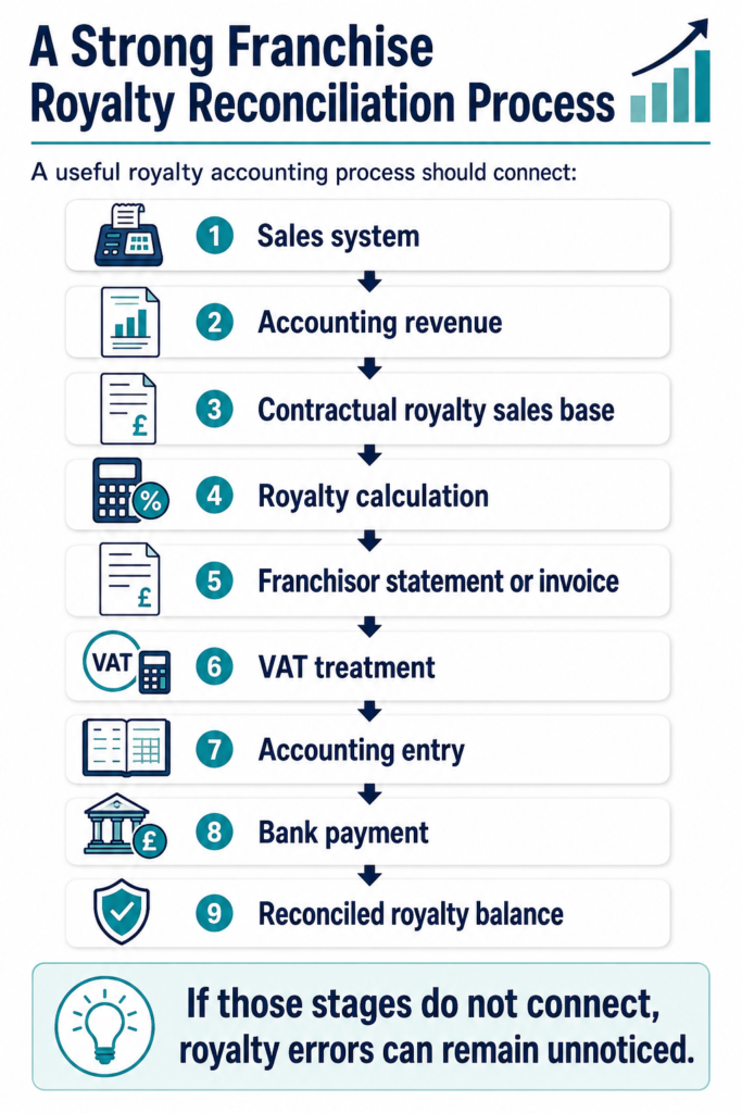 Franchise Royalty Fees UK: Costs, Tax & Profit Impact - AccounTax Zone Limited