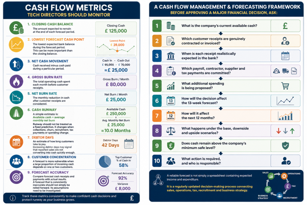 Cash flow managment and forecasting for Tech & SaaS - AccounTax Zone Limited
