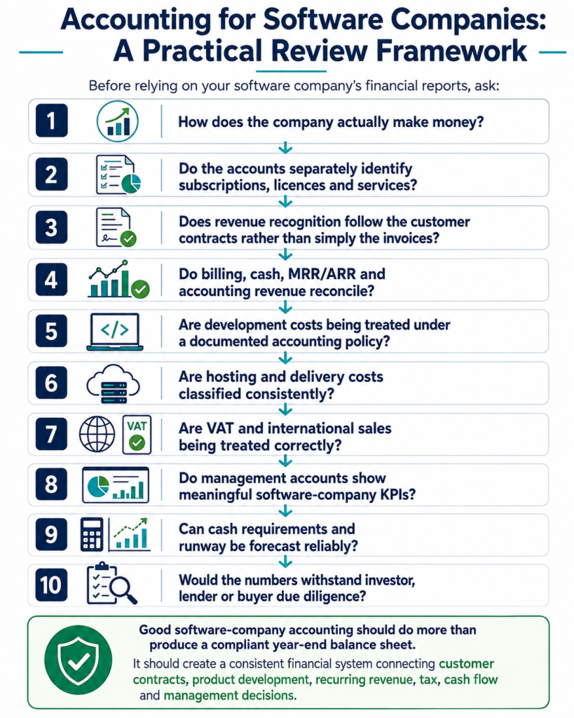 Accounting for Software Companies | UK SaaS Accounting - AccounTax Zone Limited