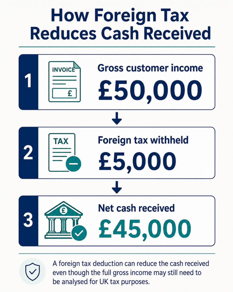 Foreign Tax Deducted? Relief for Double Taxation UK - AccounTax Zone Limited