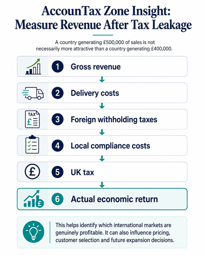 Foreign Tax Deducted? Relief for Double Taxation UK - AccounTax Zone Limited