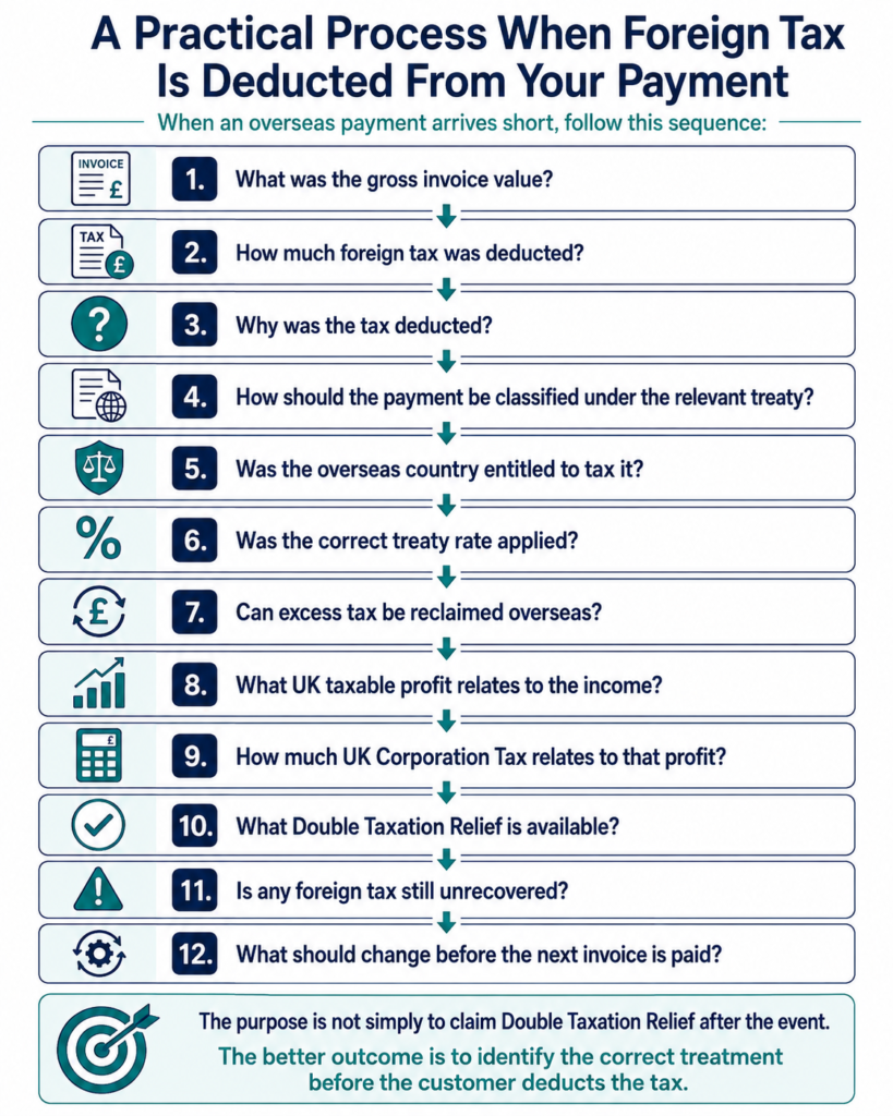 Foreign Tax Deducted? Relief for Double Taxation UK - AccounTax Zone Limited
